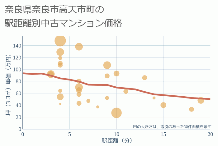 奈良県奈良市高天市町の徒歩距離別の中古マンション坪単価