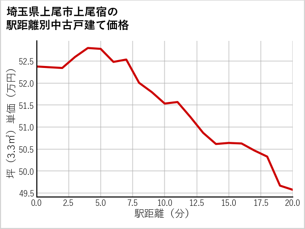 埼玉県上尾市上尾宿の徒歩距離別の中古戸建て坪単価