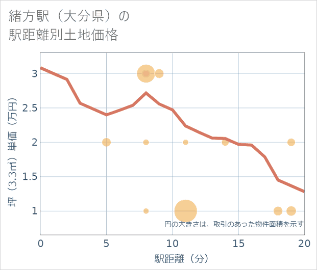 緒方駅(大分県)の徒歩距離別の土地坪単価