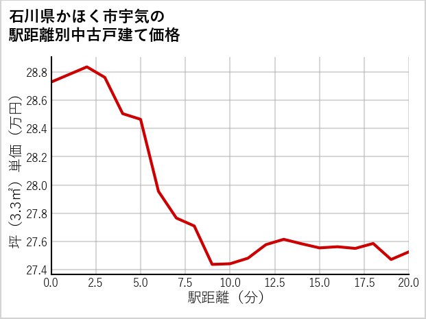 石川県かほく市宇気の徒歩距離別の中古戸建て坪単価