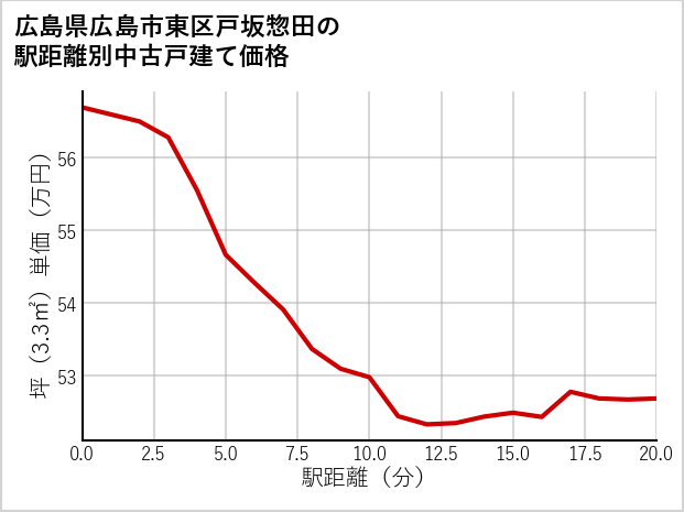 広島県広島市東区戸坂惣田の徒歩距離別の中古戸建て坪単価