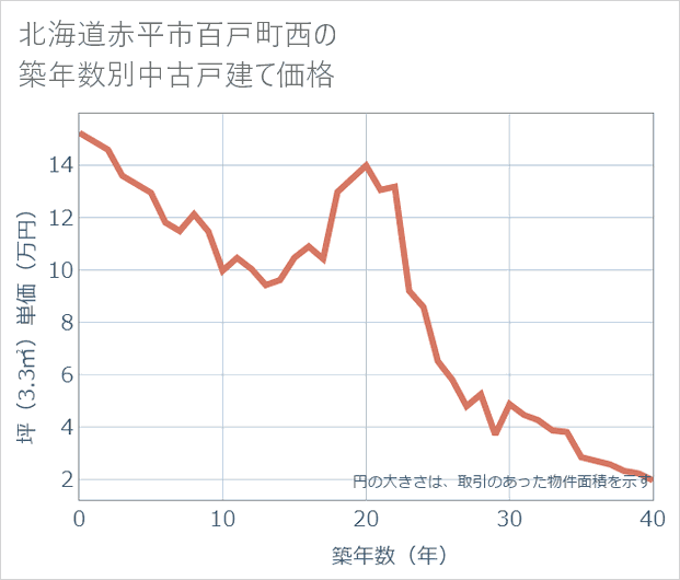 北海道赤平市百戸町西の築年数別の中古戸建て坪単価
