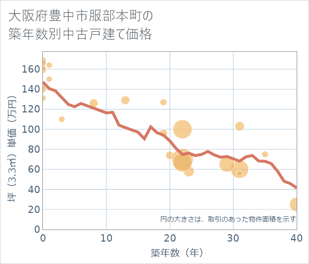 大阪府豊中市服部本町の築年数別の中古戸建て坪単価