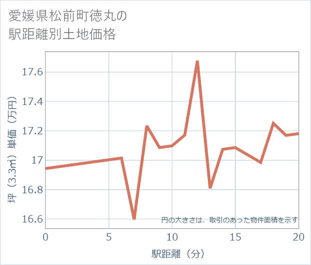 愛媛県松前町徳丸の徒歩距離別の土地坪単価