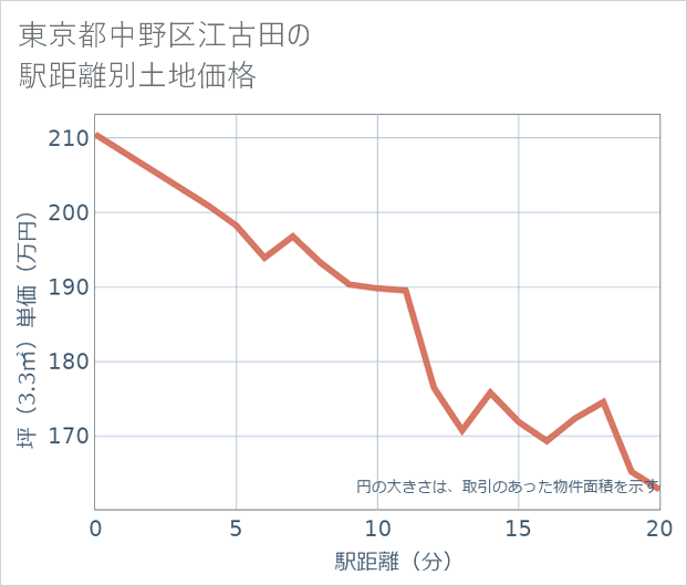 東京都中野区江古田の徒歩距離別の土地坪単価