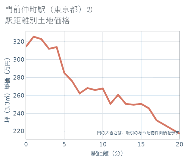 門前仲町駅(東京都)の徒歩距離別の土地坪単価