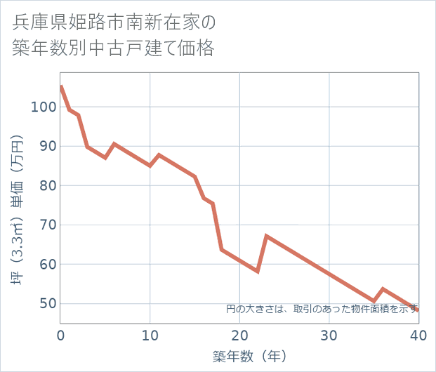 兵庫県姫路市南新在家の築年数別の中古戸建て坪単価