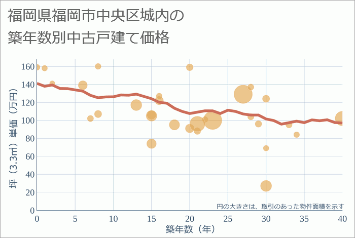 福岡県福岡市中央区城内の築年数別の中古戸建て坪単価