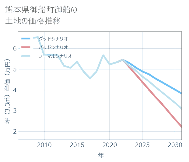 熊本県御船町御船の土地価格推移