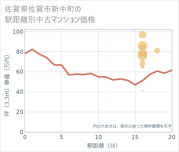 佐賀県佐賀市新中町の徒歩距離別の中古マンション坪単価