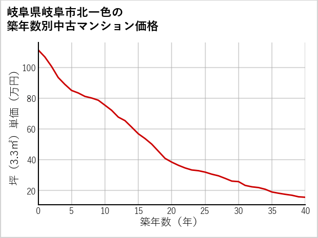 岐阜県岐阜市北一色の築年数別の中古マンション坪単価
