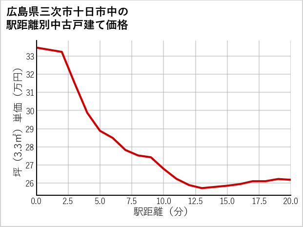 広島県三次市十日市中の徒歩距離別の中古戸建て坪単価
