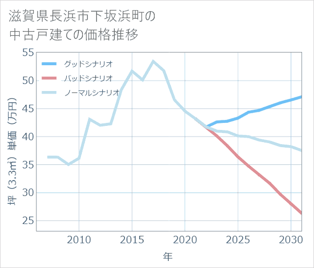 滋賀県長浜市下坂浜町の中古戸建て価格推移