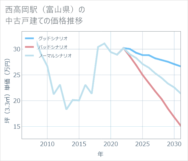 西高岡駅(富山県)の中古戸建て価格推移