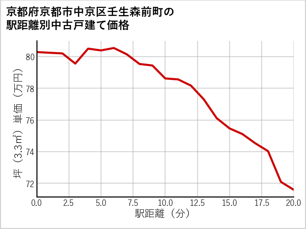 京都府京都市中京区壬生森前町の徒歩距離別の中古戸建て坪単価