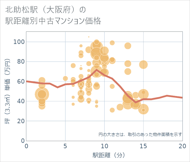 北助松駅(大阪府)の徒歩距離別の中古マンション坪単価