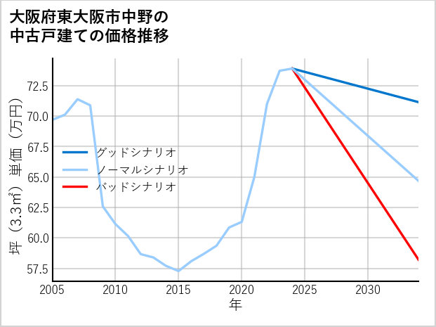 大阪府東大阪市中野の中古戸建て価格推移