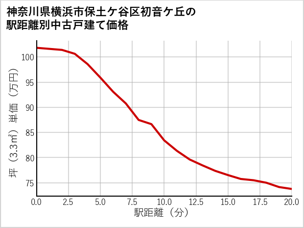 神奈川県横浜市保土ケ谷区初音ケ丘の徒歩距離別の中古戸建て坪単価