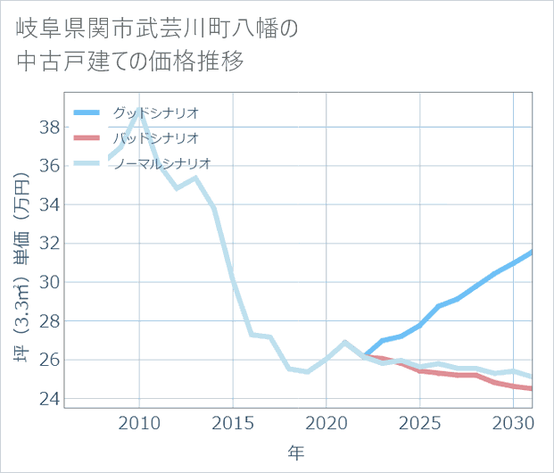 岐阜県関市武芸川町八幡の中古戸建て価格推移