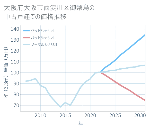 大阪府大阪市西淀川区御幣島の中古戸建て価格推移
