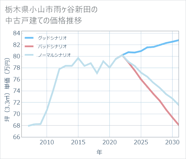 栃木県小山市雨ケ谷新田の中古戸建て価格推移