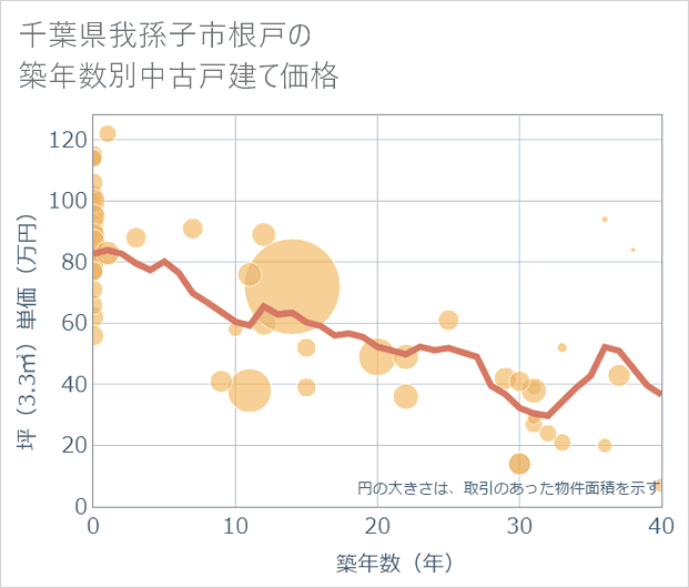 千葉県我孫子市根戸の築年数別の中古戸建て坪単価