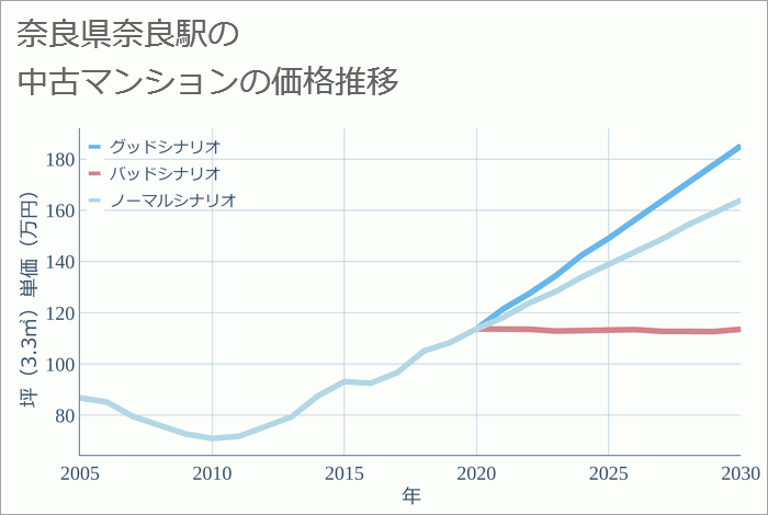 奈良駅（奈良県）の中古マンション価格推移