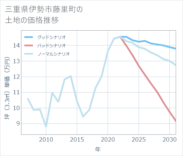 三重県伊勢市藤里町の土地価格推移
