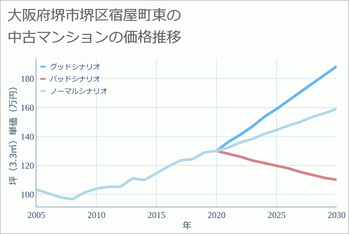 大阪府堺市堺区宿屋町東の中古マンション価格推移