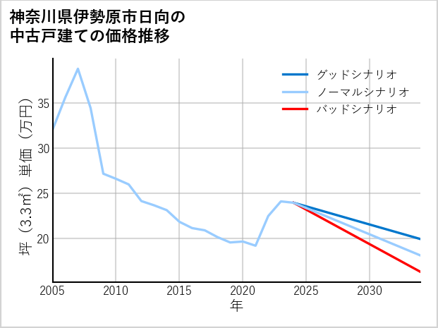 神奈川県伊勢原市日向の中古戸建て価格推移