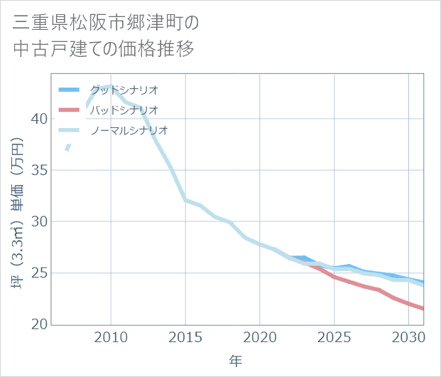 三重県松阪市郷津町の中古戸建て価格推移