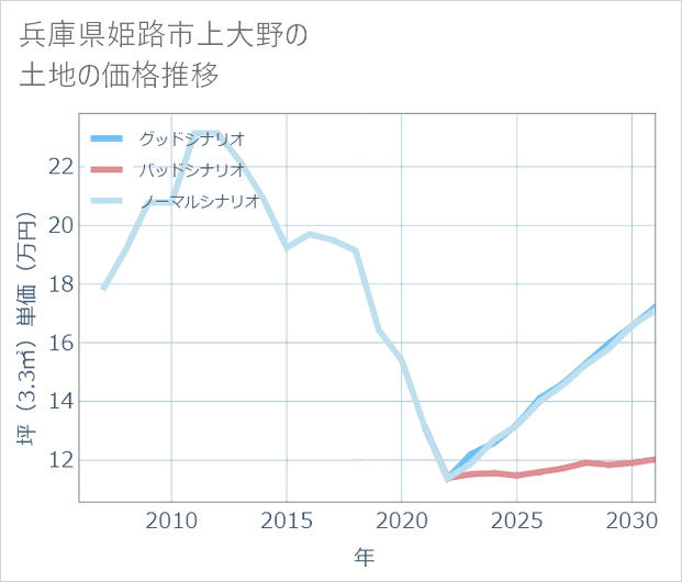 兵庫県姫路市上大野の土地価格推移