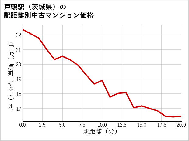 戸頭駅（茨城県）の徒歩距離別の中古マンション坪単価