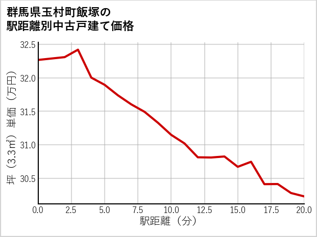 群馬県玉村町飯塚の徒歩距離別の中古戸建て坪単価