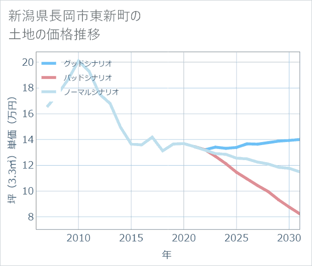 新潟県長岡市東新町の土地価格推移