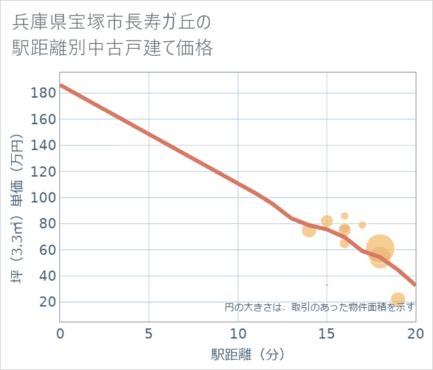 兵庫県宝塚市長寿ガ丘の徒歩距離別の中古戸建て坪単価