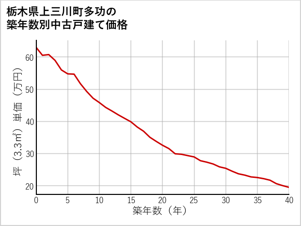 栃木県上三川町多功の築年数別の中古戸建て坪単価