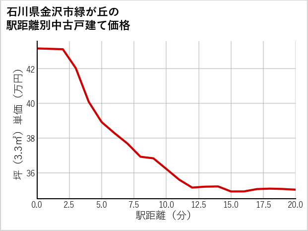 石川県金沢市緑が丘の徒歩距離別の中古戸建て坪単価