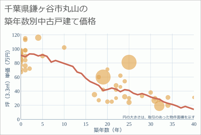 千葉県鎌ヶ谷市丸山の築年数別の中古戸建て坪単価