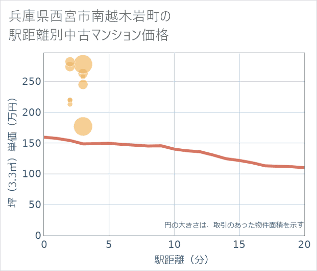 兵庫県西宮市南越木岩町の徒歩距離別の中古マンション坪単価