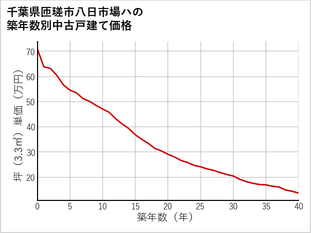 千葉県匝瑳市八日市場ハの築年数別の中古戸建て坪単価