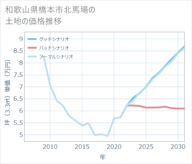 和歌山県橋本市北馬場の土地価格推移