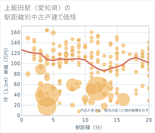 上飯田駅(愛知県)の徒歩距離別の中古戸建て坪単価