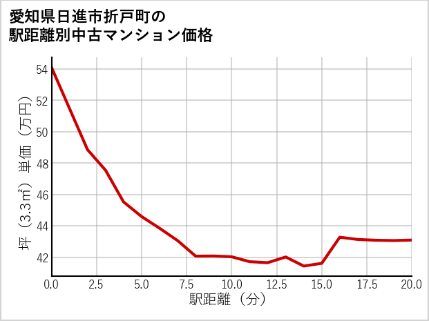 愛知県日進市折戸町の徒歩距離別の中古マンション坪単価