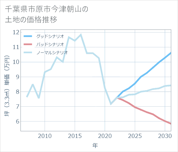 千葉県市原市今津朝山の土地価格推移