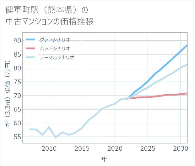 健軍町駅(熊本県)の中古マンション価格推移