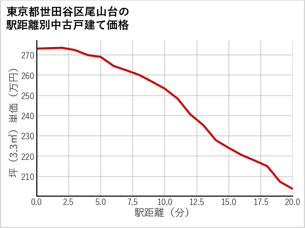 東京都世田谷区尾山台の徒歩距離別の中古戸建て坪単価