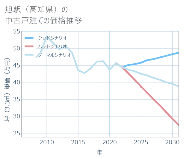 旭駅(高知県)の中古戸建て価格推移