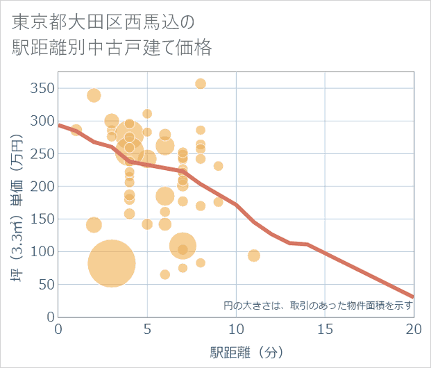 東京都大田区西馬込の徒歩距離別の中古戸建て坪単価