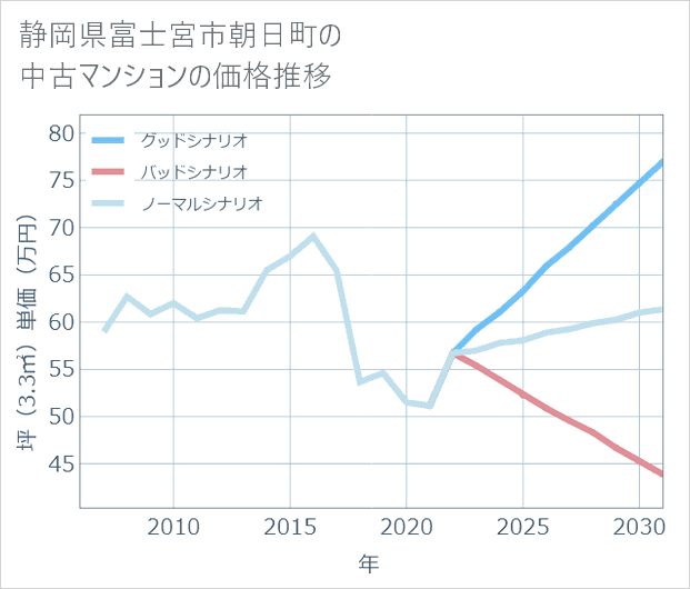 静岡県富士宮市朝日町の中古マンション価格推移